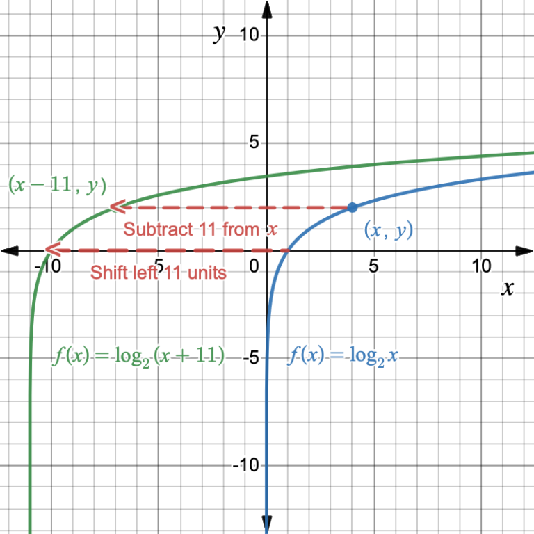 6.2: Transformations of the Logarithmic Function | Intermediate Algebra