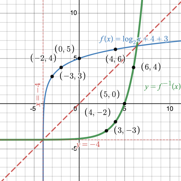 6.3: The Inverse of a Logarithmic Function | Intermediate Algebra