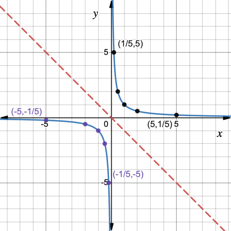 7.1.2: Graphing a Rational Function | Intermediate Algebra