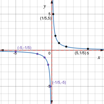 7.1.2: Graphing a Rational Function | Intermediate Algebra