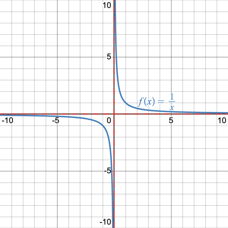 7.3: The Inverse of a Rational Function | Intermediate Algebra