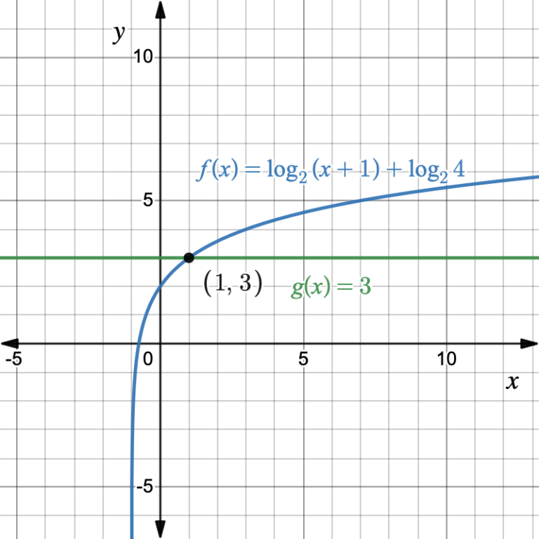6.5: Algebraic Analysis on Intersection Points | Intermediate Algebra