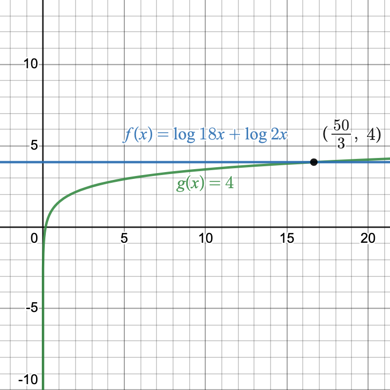 6.5: Algebraic Analysis on Intersection Points | Intermediate Algebra