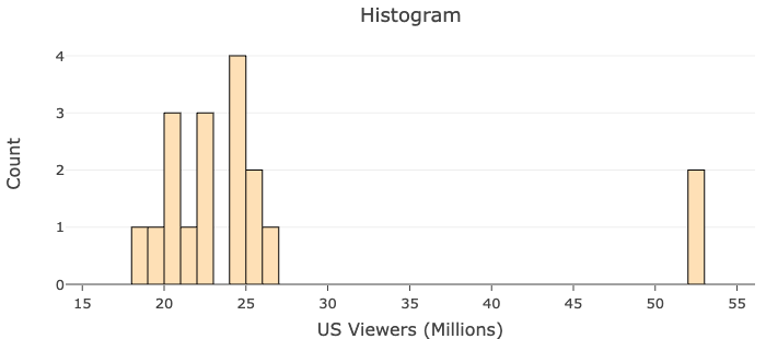 A histogram labeled "US Viewers (Millions)" on the x-axis and "Count" on the y-axis. The x-axis is numbered in increments of five from 15 to 55 and the y-axis is numbered in increments of 1 from 0 to 4. For 18-19, the count is 1. For 19-20, the count is 1. For 20-21, the count is 3. For 21-22, the count is 1. For 22-23, the count is 3. For 24-25, the count is 4. For 25-26, the count is 2. For 26-27, the count is 1. For 52-53, the count is 2. For all other ranges, the count is 0.