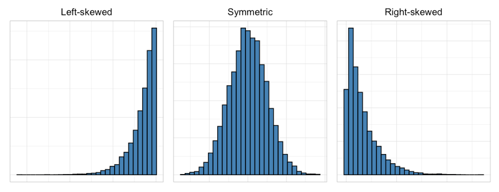 Three clusters of data. On the left side there is an image of left-skewed data, in the center there is a cluster of symmetric data, and on the right side there is right-skewed data.