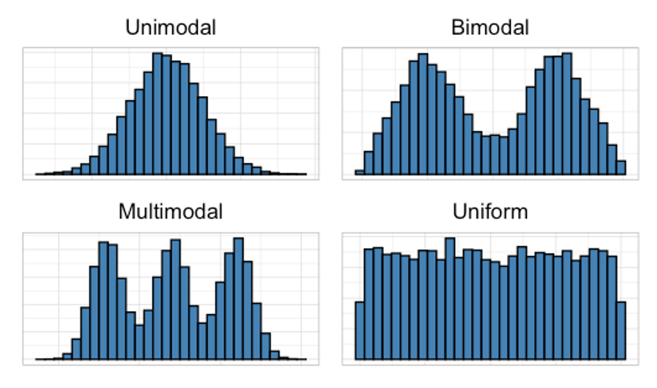 Four different graphs showing different peaks. From the top left to right there is unimodal and bimodal peaks shown, and on the bottom left to write shows multimodal and uniform data.