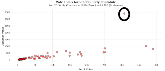 A linear scatter plot showing vote totals for a reform party candidate. An outlier is circled.