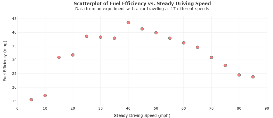 A non-linear scatterplot of fuel efficiency vs steady driving speed.