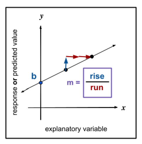 A graph with another diagonal line, with explanatory variable marking the x axis and the response or predicted value marking the y axis. The y-intercept, b, is marked on the line. m = rise/run is written in a box, with color-matching lines showing rise and run.