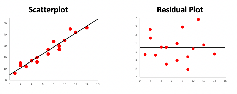 Example images of a scatterplot on the left and a residual plot on the right.