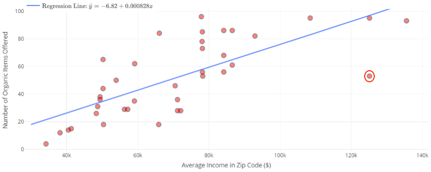 An outlier in a scatterplot is circled in a scatter plot showing average income and number of organic items offered.