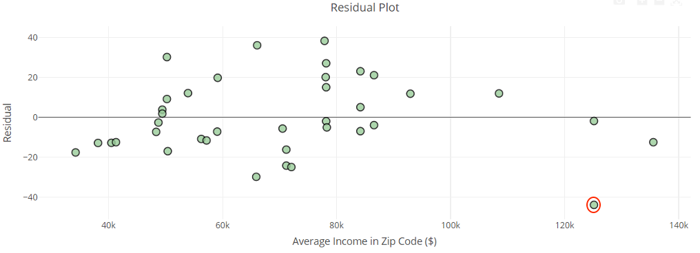 A residual plot of the average income in zip code is shown with an outlier circled.