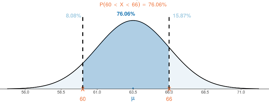 A graph of women's height in inches. 76.06% of the heights are between 60 and 66 inches.