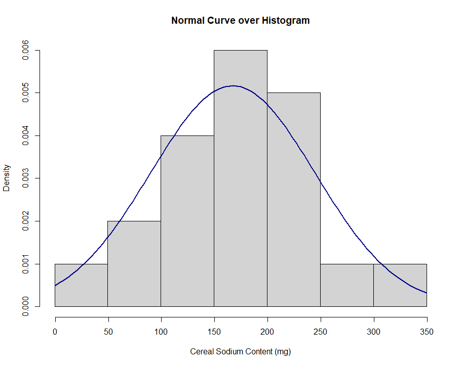 A histogram of the sodium content in milligrams (mg) of 20 different cereals, with a normal curve overlayed over the histogram.
