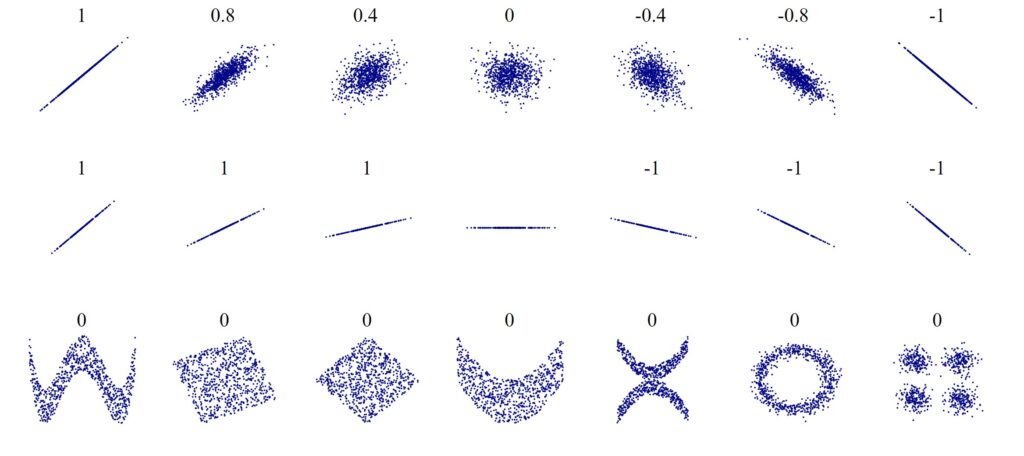 An image showing many different scatterplot shapes that can occur with the correlation coefficient listed above it.