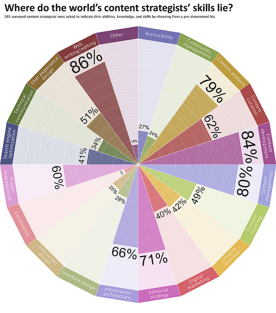 Where do the world's content strategists' skills lie? 265 surveyed content strategists were asked to indicate their abilities, knowledge, and skills by choosing from a predetermined list. Accessibility, 27%. Community management, 24%. Content analysis, 79%. Content curation, 62%. Content development, 84%. Content management, 80% Content sourcing, 49%. Creative direction, 42%. Digital marketing, 40%. Editorial strategy, 71% Information architecture, 66%. Interface design, 28%. Interaction design, 25%. Localization, 12%. Project management, 60%. Search engine optimization, 41%. Technical communication, 34%. User experience design, 51%. Web writing/editing, 86%. Other, 16%.