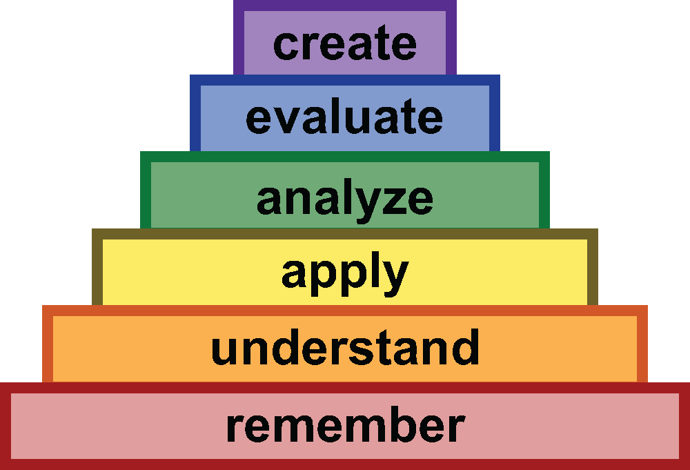 Triangle chart. The largest bottom layer is Remembering, then Understanding, Applying, Analyzing, Evaluating, and Creating at the top.