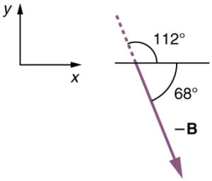 Vector Addition and Subtraction: Graphical Methods | Physics