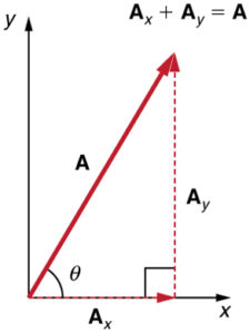 Vector Addition and Subtraction: Analytical Methods | Physics