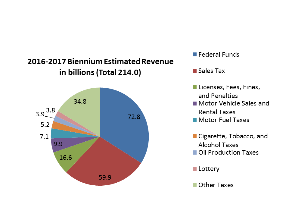 Texas Budget And Revenue Texas Government