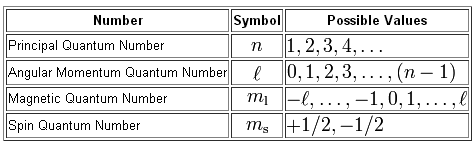 Quantum Numbers Introduction To Chemistry