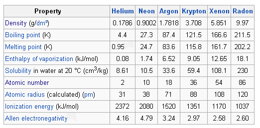 20 list atomic 1 to number to  18) Gases Chemistry The  (Group Introduction Noble