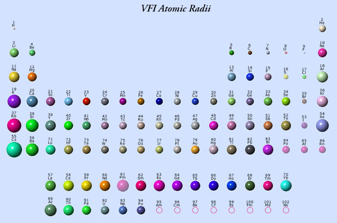 atomic size trend ap che