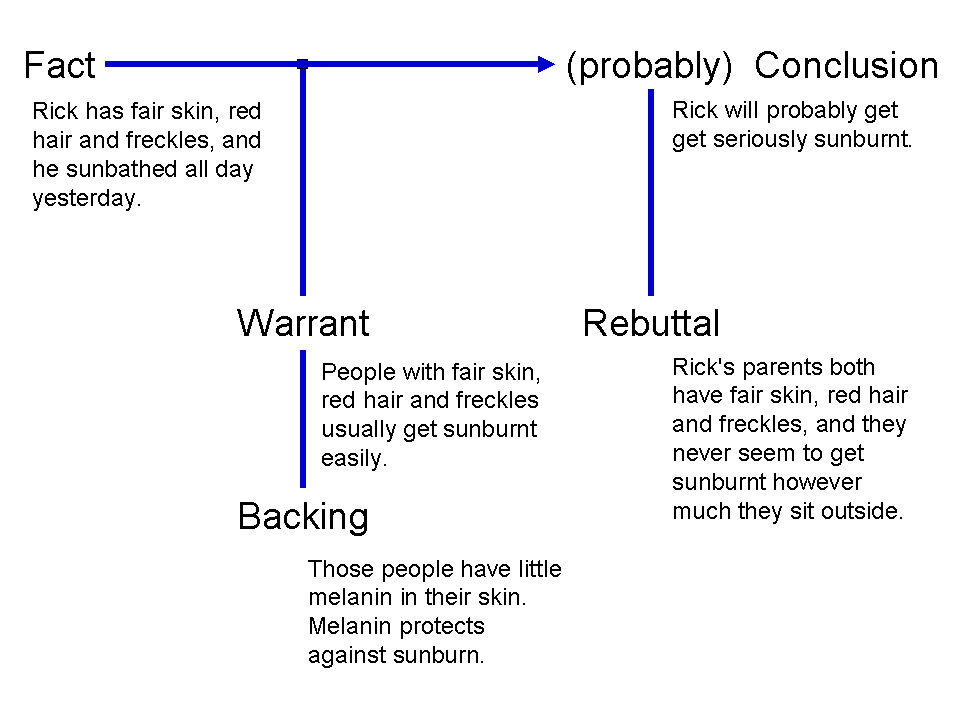 Flow Chart. Fact: Rick has fair skin, red hair and freckles, and he sunbathed all day yesterday. A blue line moves right, and drops down to two pieces. First, Warrant: People with fair skin, red hair and freckles usually get sunburnt easily. Second, Backing: Those people have little melanin in their skin. Melanin protects against sunburn. Continuing on the blue line to the right, we see another two sections. First, (probably) Conclusion: Rick will probably get seriously sunburnt. Second, Rebuttal: Rick's parents both have fair skin, red hair and freckles, and they never seem to get sunburnt however much they sit outside.