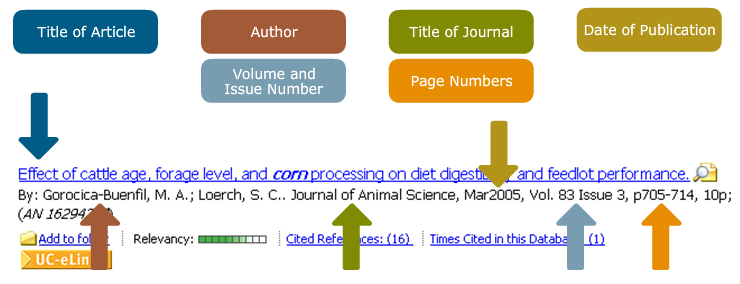 An article citation beginning with the title "Effect of cattle age, forage level, and corn processing on diet, digestion, and feedlot performance." Next the authors are listed: Gorocica-Buenfil, M.A.; Loerch, S.C. Then comes the title of the journal: Journal of Animal Science. The date of publication: March 2005. And lastly, the volume and issue number (Vol. 81 Issue 3) and page numbers (705-714).