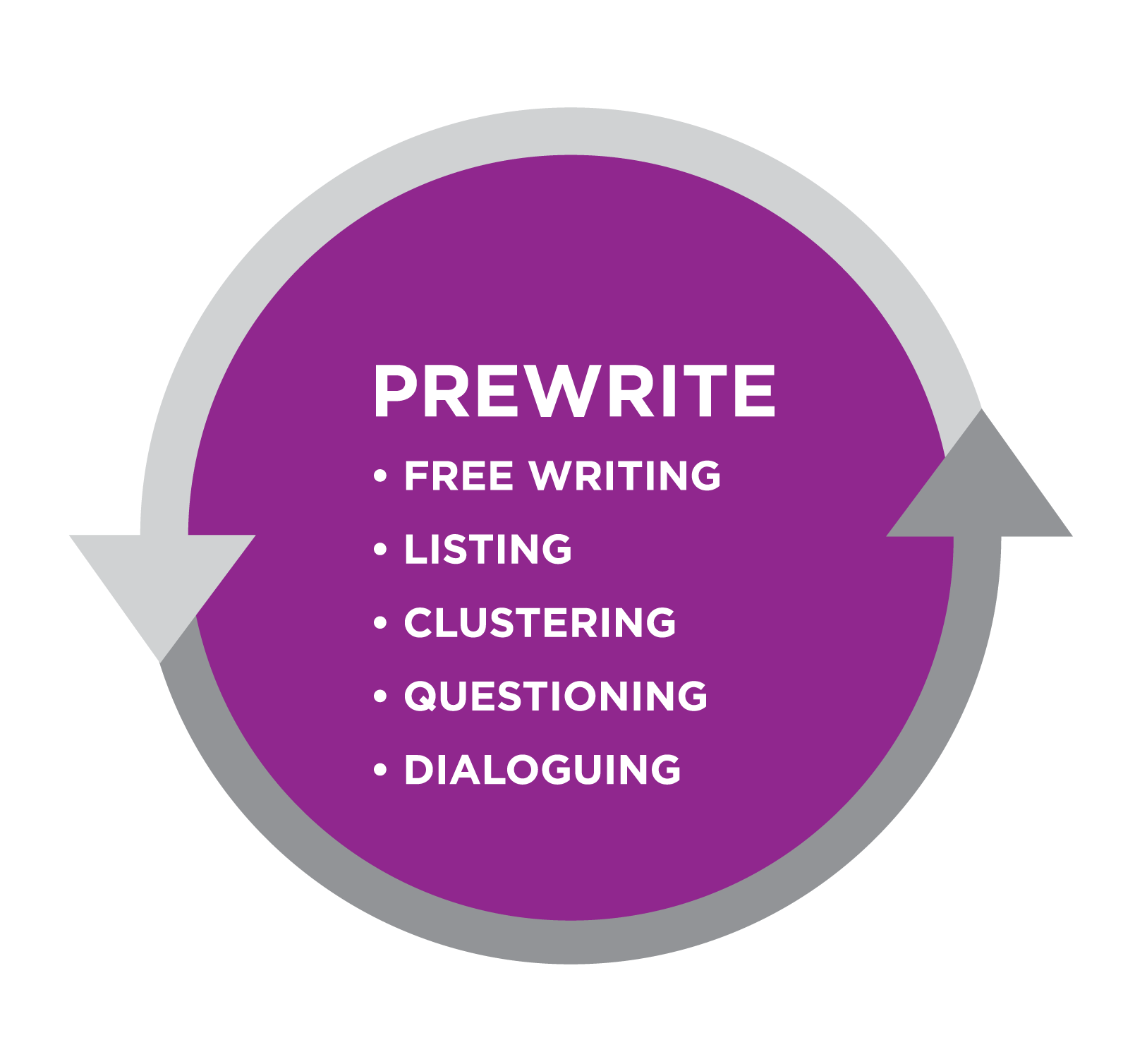 clustering writing