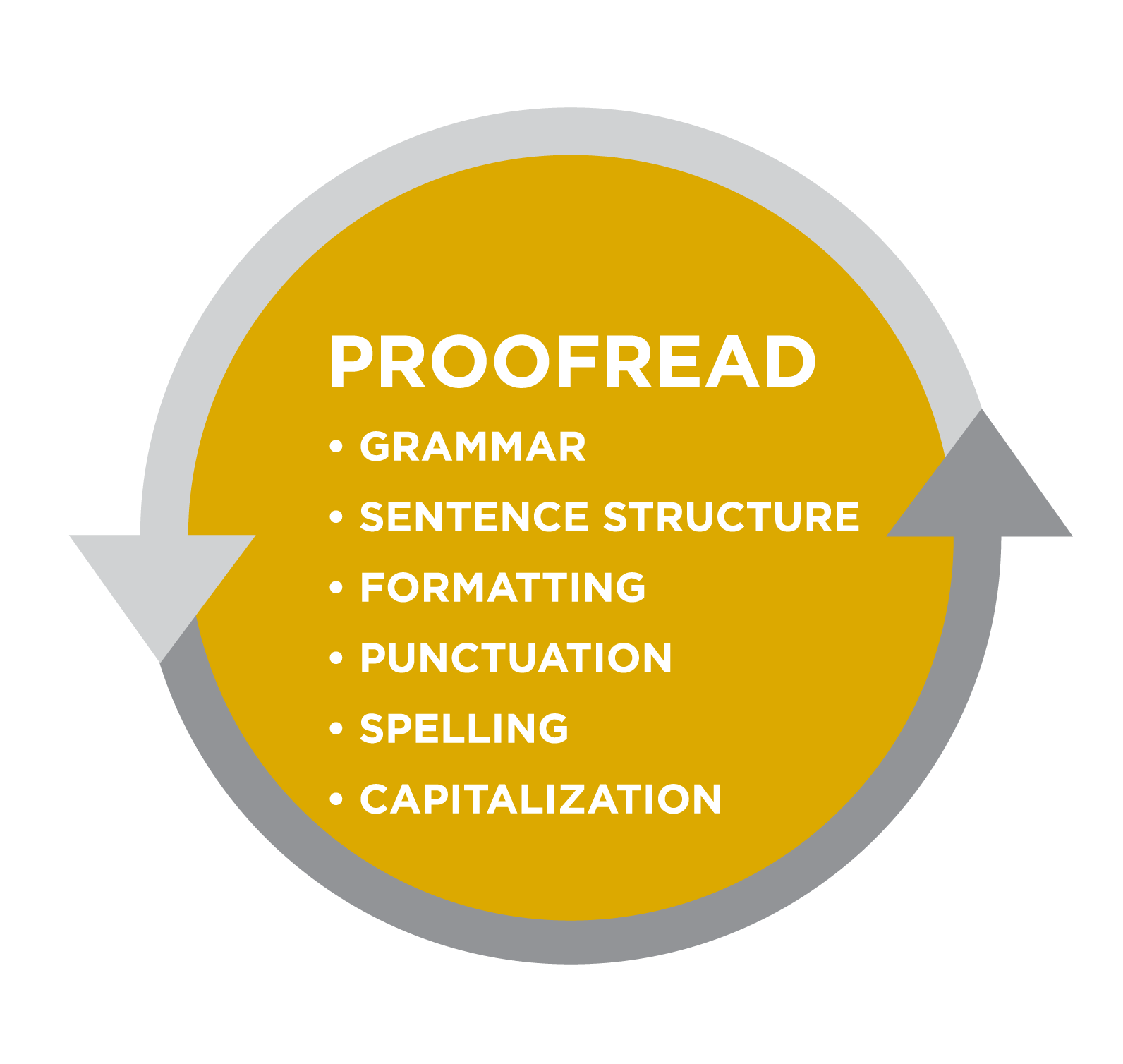 Graphic titled Proofread. Bullet list: grammar, sentence structure, formatting, punctuation, spelling, capitalization. All is in a mustard-yellow circle bordered by gray arrows.