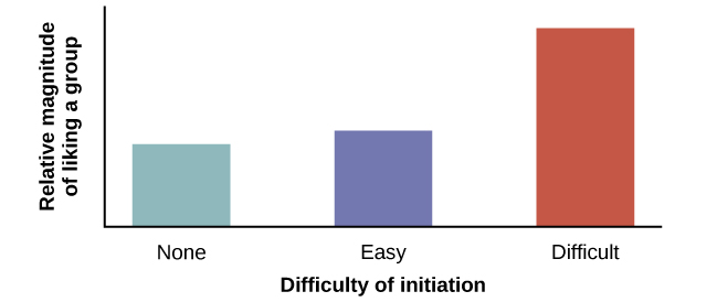 Een staafdiagram heeft een x-as met het label,