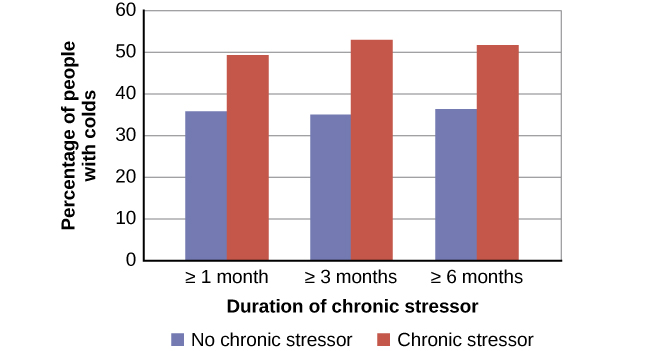 A bar graph shows the relationship between chronic stressors and the percentage of people who developed colds after receiving the cold virus. About 50% of people with chronic stressors for at least one month developed a cold compared to about 35% without chronic stressors. About 52% of people with chronic stressors for at least three months developed a cold compared to about 35% without chronic stressors. About 51% of people with chronic stressors for at least six months developed a cold compared to about 35% without chronic stressors.