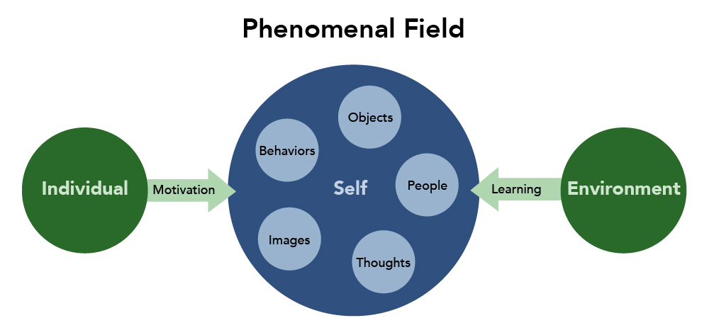 Psychology what in is congruence Being Congruent