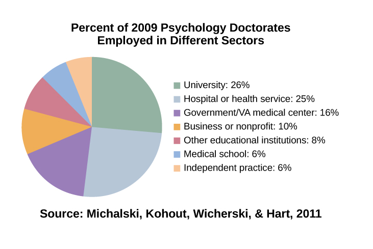 Pie chart:“Percent of 2009 Psychology Doctorates Employed in Different Sectors.” The percentage breakdown is University: 26%, Hospital or health service: 25%, Government/VA medical center: 16%, Business or nonprofit: 10%, Other educational institutions: 8%, Medical school: 6%, and Independent practice: 6%. “Source: Michalski, Kohout, Wicherski, & Hart, 2011.”