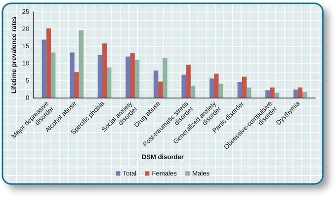 Graph of DSM disorders showing lifetime prevalence rates. Appropriate alternative text can be found in the data table displayed below this image. Major depressive disorder, alcohol abuse, specific phobias, social anxiety disorder, and drug abuse top the list, followed by post-traumatic stress disorder, generalized anxiety disorder, panic disorder, obsessive-compulsive disorder, and dysthymia.