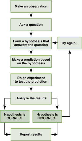 The Scientific Method | Introduction to Psychology