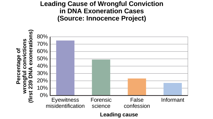 A bar graph is titled “Leading cause of wrongful conviction in DNA exoneration cases (source: Innocence Project).” The x-axis is labeled “leading cause,” and the y-axis is labeled “percentage of wrongful convictions (first 239 DNA exonerations).” Four bars show data: “eyewitness misidentification” is the leading cause in about 75% of cases, “forensic science” in about 49% of cases, “false confession” in about 23% of cases, and “informant” in about 18% of cases.