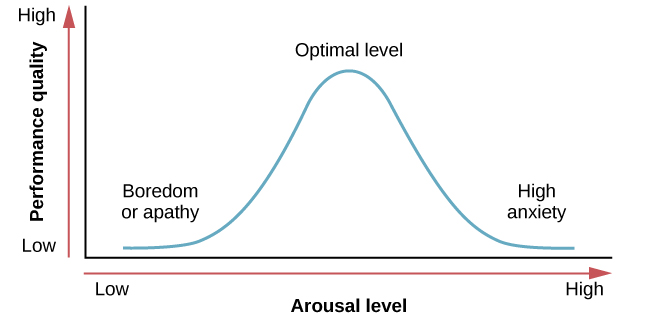 arousal theory