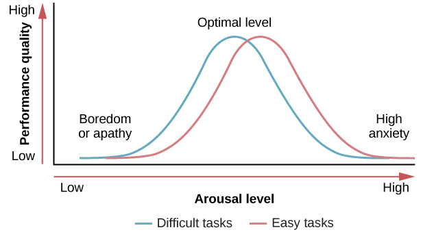 arousal theory