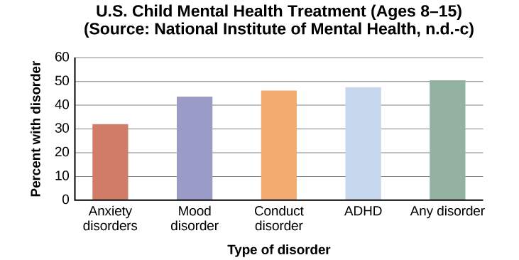 psychological disorders chart