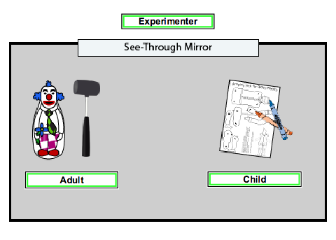 Image with clip art showing how the experimenter stood behind the glass of a see-through mirror to observe an adult who hit the bobo doll with the mallet, along with a child who played and observed in the same room.