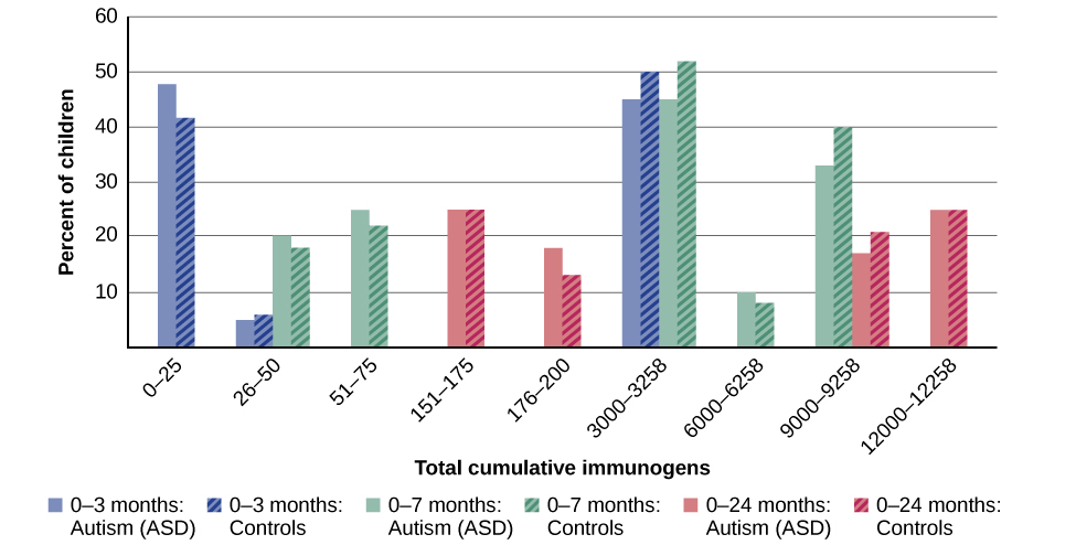 Data in this graph and alternative tag is also provided in a data table below. A graph has an x-axis labeled “total cumulative immunogens” and a y-axis with percentage numbers. For children aged 0–3 months, the data is approximately as follows: 0–25 immunogens are about 48% for ASD cases and 41% for controls, 26–50 immunogens are 5% for ASD cases and 6% for controls, and for 3000–3258 immunogens45% for ASD cases and 50% for controls. For children aged 0–7months, the data is approximately as follows: 26–50 immunogens are about 20% for ASD cases and 18% for controls, 51–75 immunogens are 25% for ASD cases and 22% for controls, 3000–3258 immunogens are 45% for ASD cases and 52% for controls, 6000–6258 immunogens are 10% for ASD cases and 8% for controls, and for 9000–9258 immunogens 33% for ASD cases and 40% for controls. For children aged 0–24 months, the data is approximately as follows: 151–175 immunogens are about 25% for ASD cases and 25% for controls, 176–200 immunogens are 18% for ASD cases and 13% for controls, 9000–9528 immunogens are 17% for ASD cases and 20% for controls, and for 12000–12258 immunogens 25% for ASD cases and25% for controls.