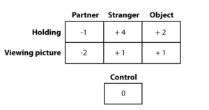 A participant's ratings as compared to the original control rating which was 10. The difference between the control score and the different condition scores are as follows: when holding her partner's hand, the score is negative 1, when holding a stranger’s hand the difference is positive 4 , and when holding an object the difference between the pleasantness score and the control score is positive 2. It is negative 2 when viewing her partner's picture, positive 1 when looking at a stranger and positive1 when looking at an object.