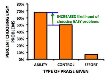 Bar graph showing the likelihood of students choosing easy problems when they were praised for a) ability b) nothing in particular c) effort. Of those praised for ability, nearly 70% chose easy problems, while 50% of those in the control group chose easy problems, meaning that 20% more chose easy problems if they were praised for ability.