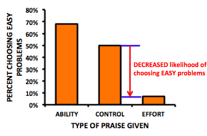 Bar graph showing how the precent of students who chose easy problems who were praised for effort was only 10%, as compared with the control group of 50%.