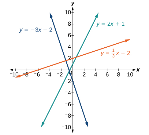 Coordinate plane with the x and y axes ranging from negative 10 to 10. Three linear functions are plotted: y = negative 3 times x minus 2; y = 2 times x plus 1; and y = x over 3 plus 2.