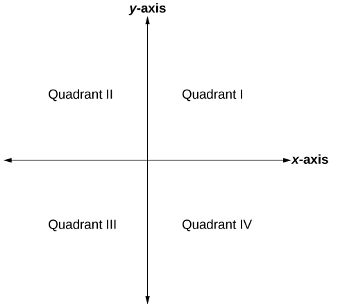 Plotting Points On The Coordinate Plane College Algebra