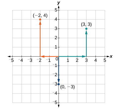 This is an image of a graph on an x, y coordinate plane. The x and y axes range from negative 5 to 5. The points (-2, 4); (3, 3); and (0, -3) are labeled. Arrows extend from the origin to the points.