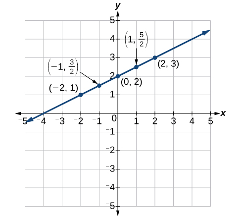 This is an image of a graph on an x, y coordinate plane. The x and y-axis range from negative 5 to 5. A line passes through the points (-2, 1); (-1, 3/2); (0, 2); (1, 5/2); and (2, 3).